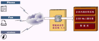 cti論壇 智能語(yǔ)音答錄系統(tǒng) xvoice system 3.0